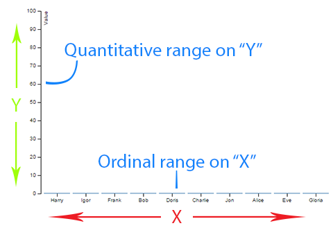 Bar chart with no bars, numbers on its Y axis, and names on its X axis. With a label on its Y axis reading Quantitative range on 'Y', and another label on its X axis which reads Ordinal range on 'X'